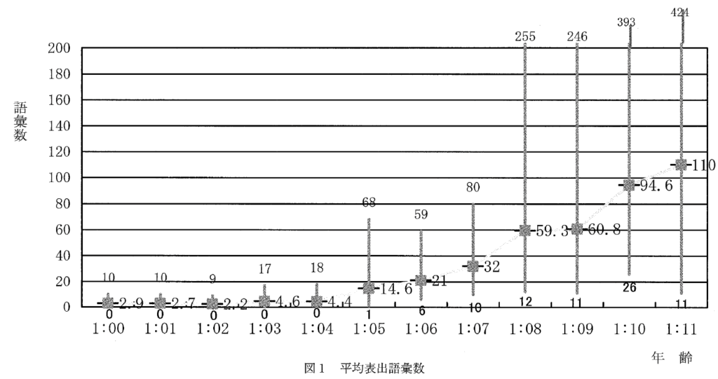 1歳代の表出語彙の発達 藤原雅子 著 · 2005