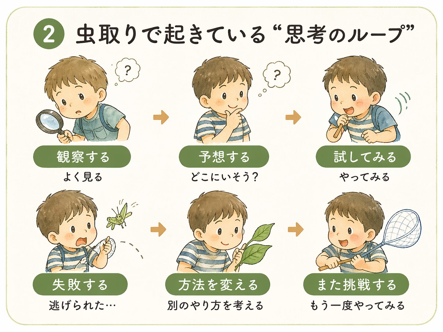 虫とりで起きている思考のループ